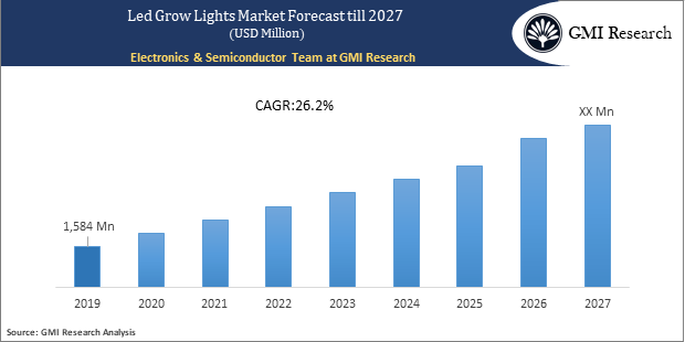 Led-Grow-Lights-Market-Forecast