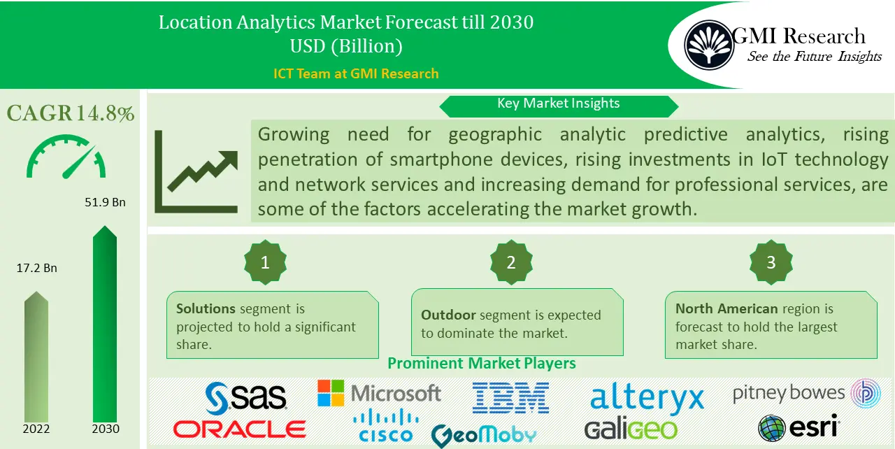 Location Analytics Market