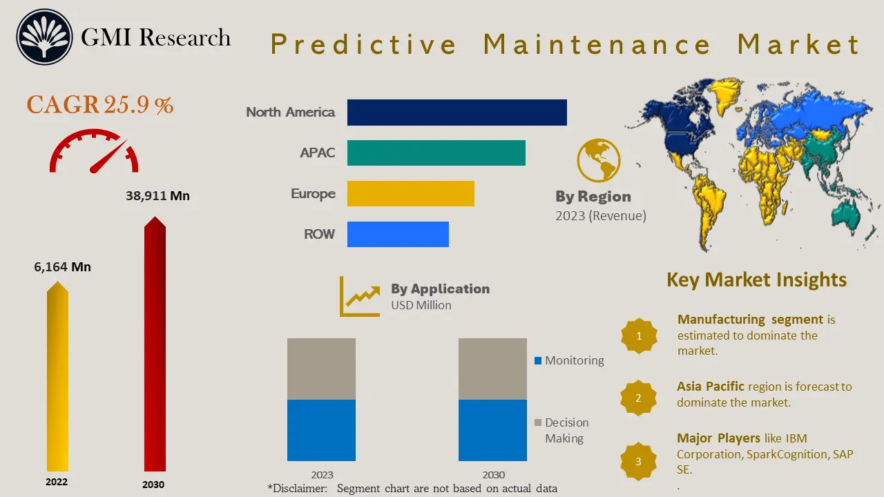 Predictive Maintenance Market 