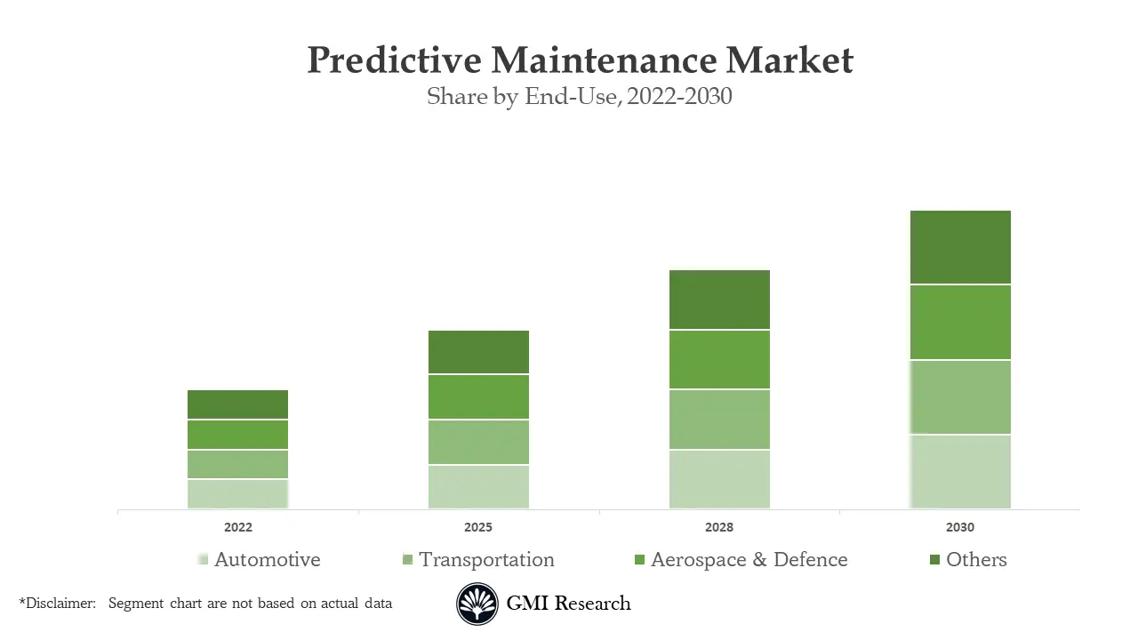 Predictive Maintenance Market 