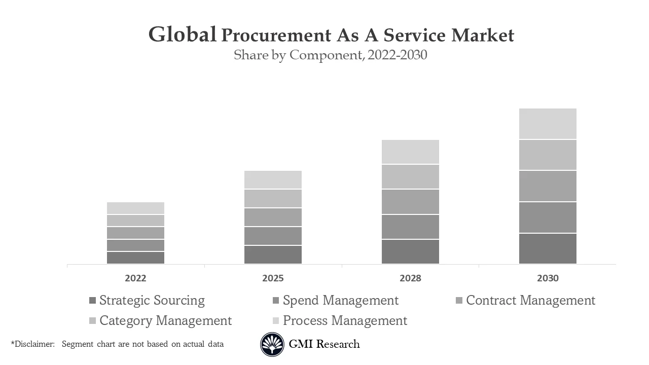 Procurement as a Service Market