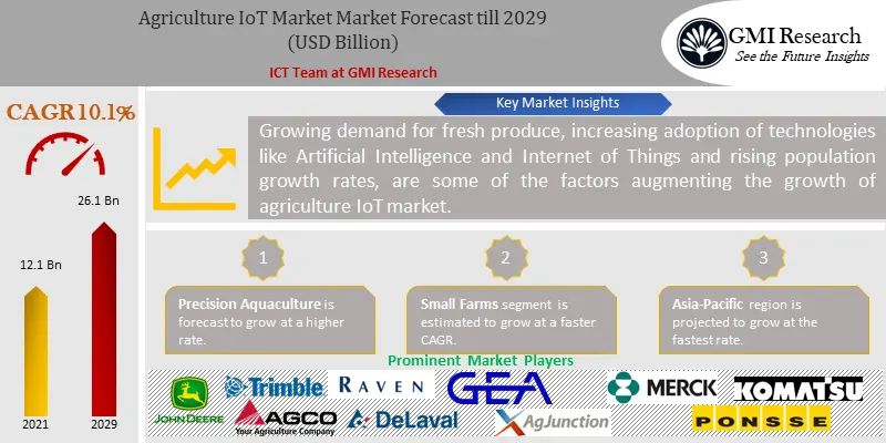 Agriculture IoT Market
