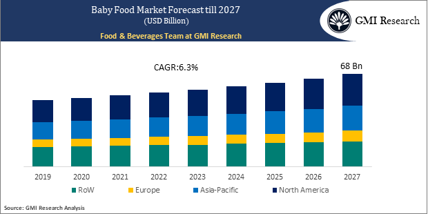 Baby Food Market Forecast