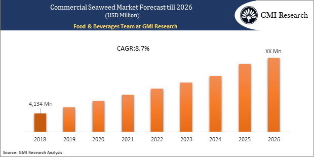 Commercial Seaweed Market forecast