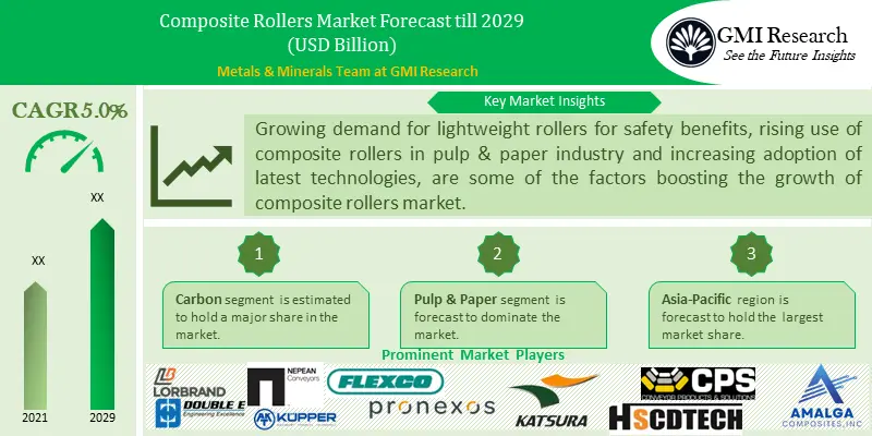 Composite Rollers Market