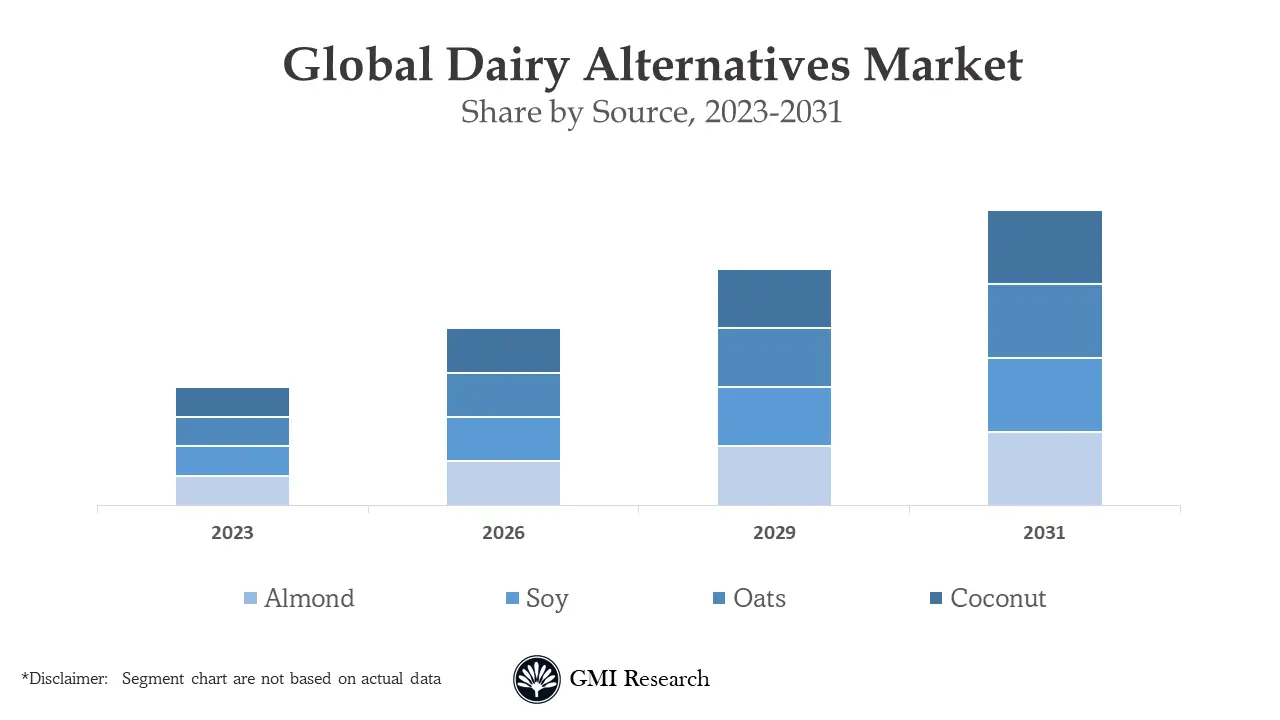 Dairy Alternatives Market 
