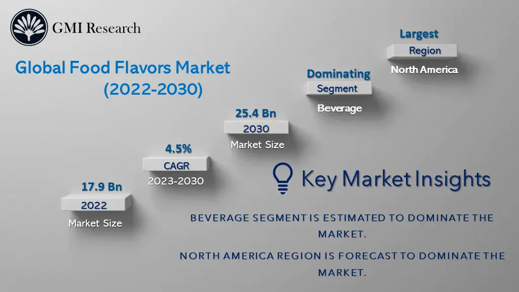 Food Flavors Market