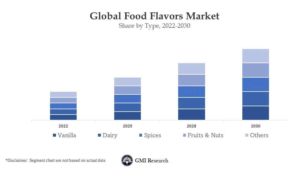 Food Flavors Market