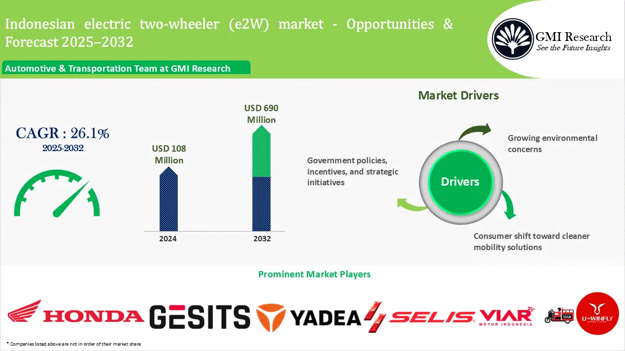 Indonesia Electric Two-Wheeler Market Size & Share – Opportunities and Forecast 2025-2032