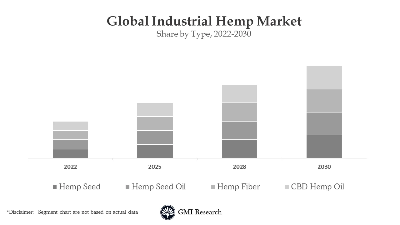 Industrial Hemp Market