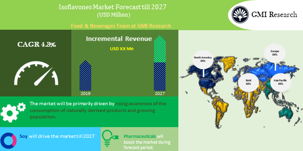 Isoflavones Market Forecast