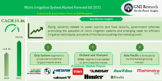 Micro Irrigation System Market