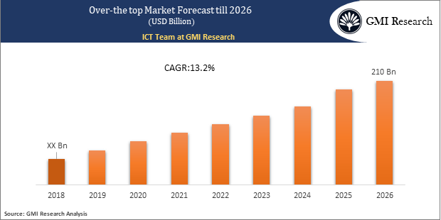 Over-the top Market forecast