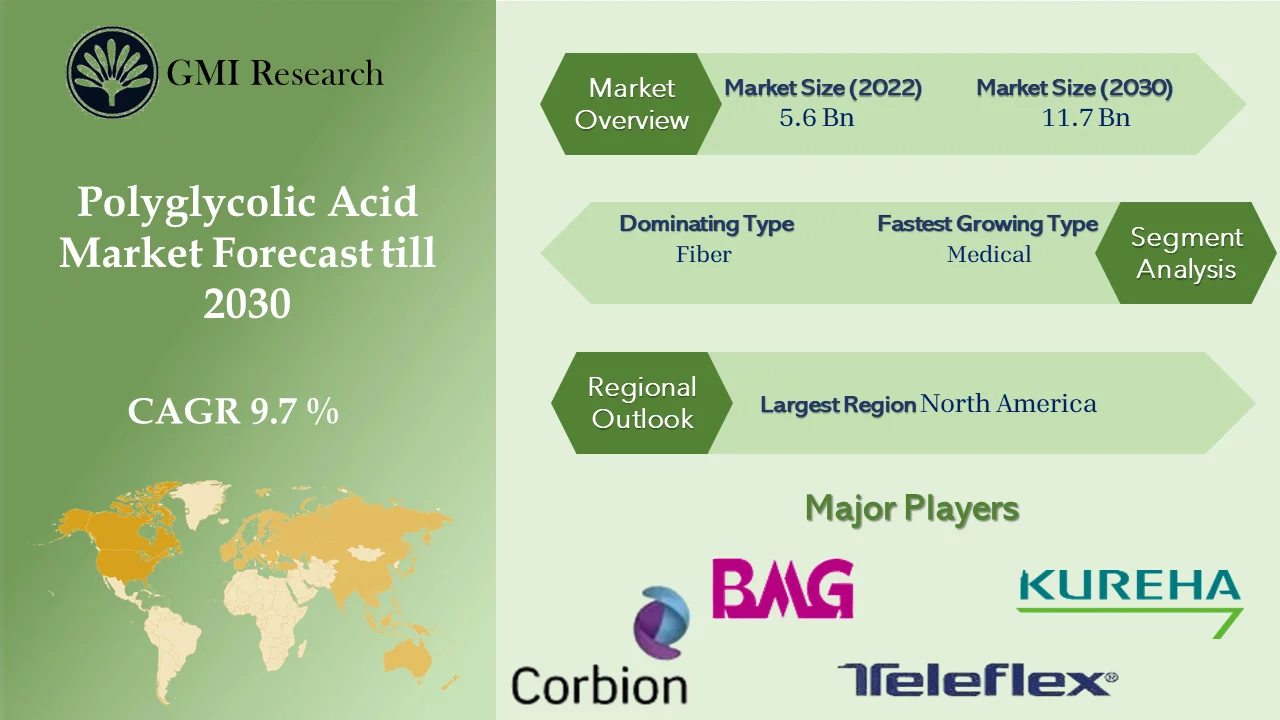 Polyglycolic Acid Market