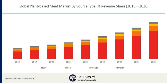 Global Plant-based Meat market