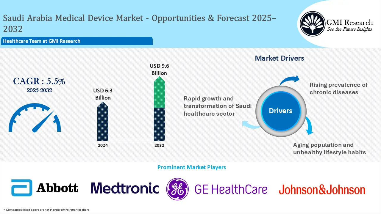 Saudi Arabia Medical Device Market