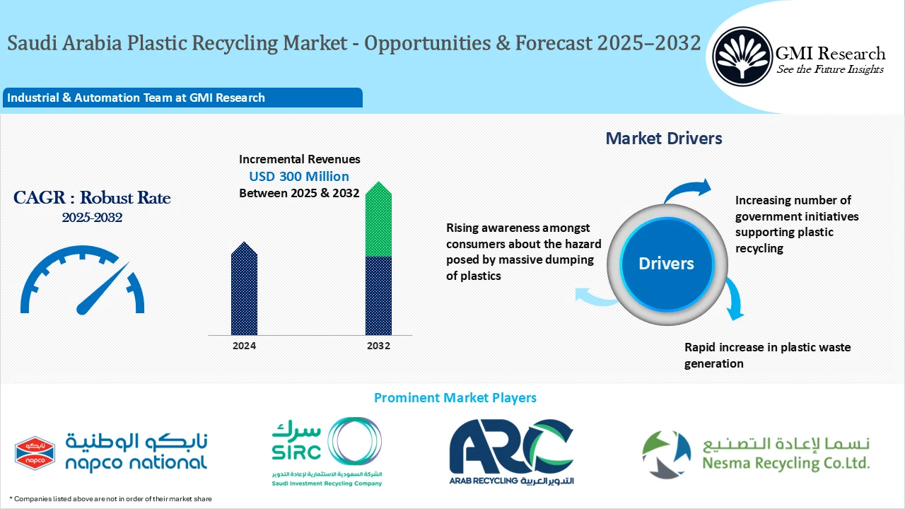 Saudi Arabia Plastic Recycling Market