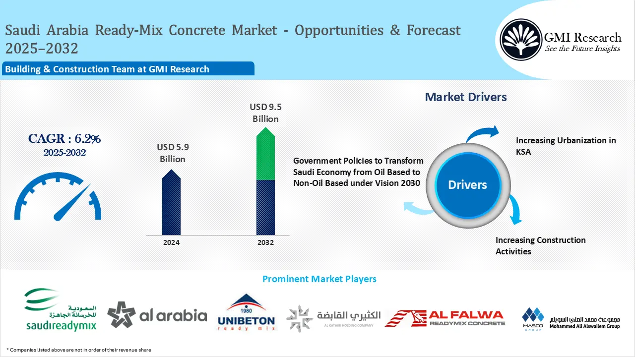 Saudi Arabia Ready-Mix Concrete Market Size – Opportunities and Forecast 2025-2032