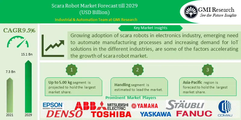 Scara Robot Market