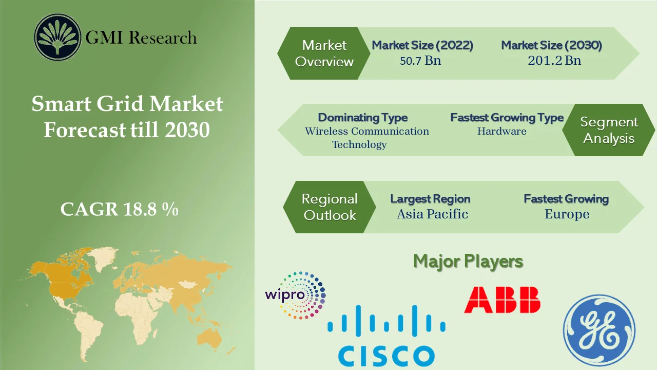 Smart Grid Market