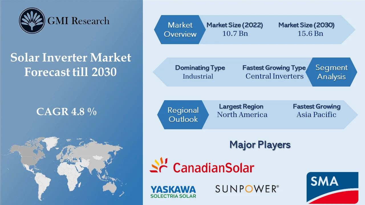 Solar Inverter Market