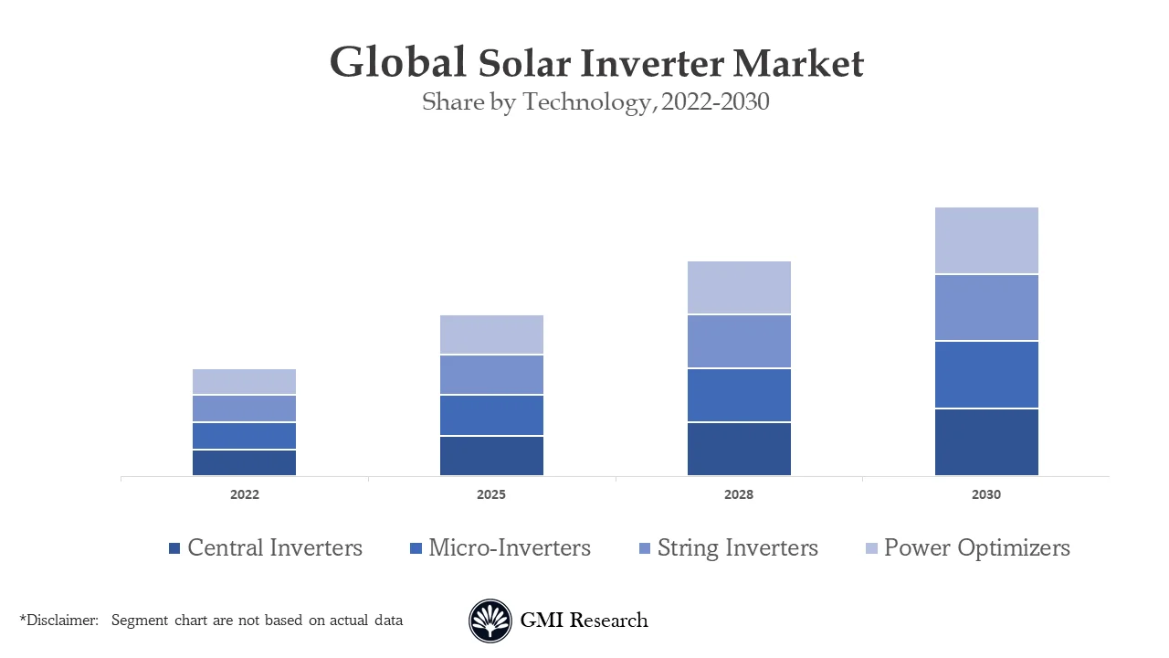 Solar Inverter Market