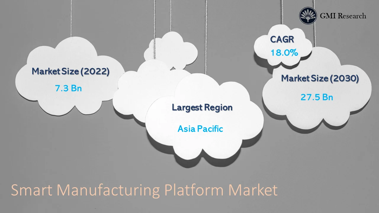 Smart Manufacturing Platform Market