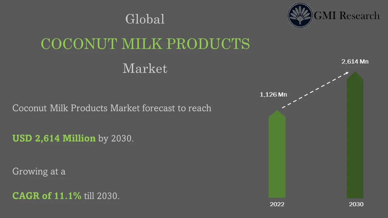 Coconut Milk Products Market