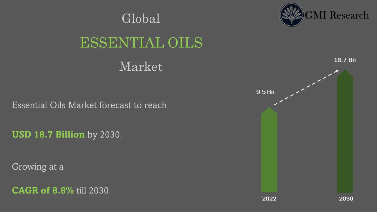Essential Oils Market