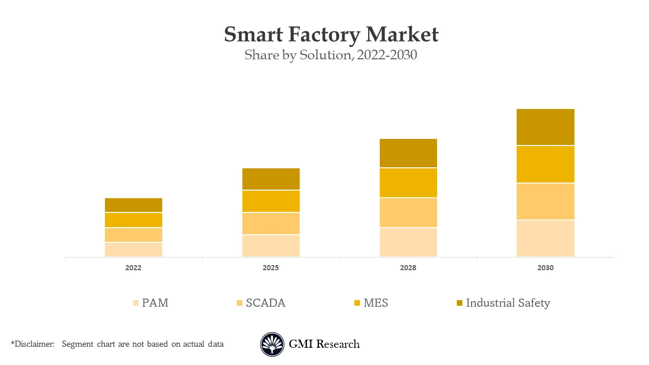 Smart Factory Market