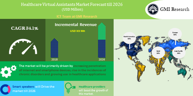 Healthcare Virtual Assistants Market forecast