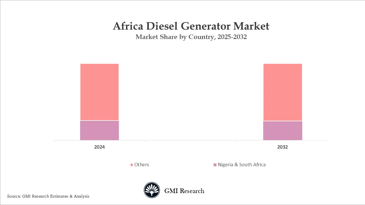 Africa Diesel Generator Market, Share by Country, 2025-2032