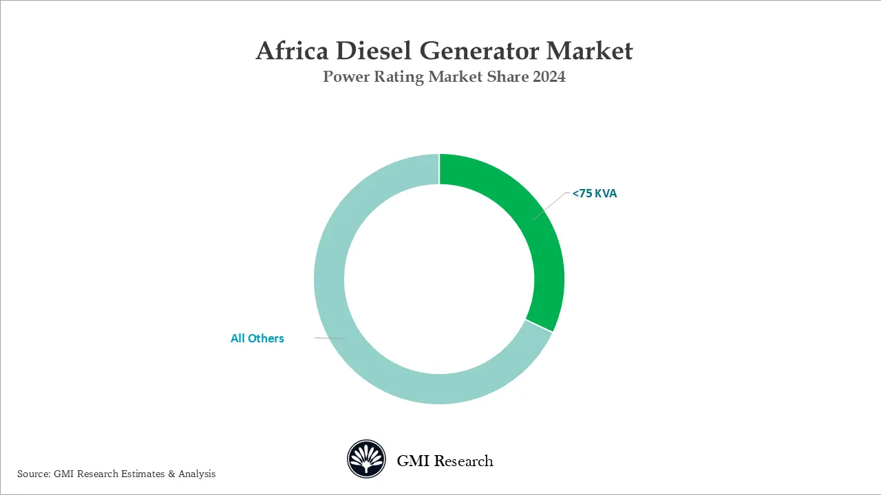 Africa Diesel Generator Market Power Rating Market Share 2024