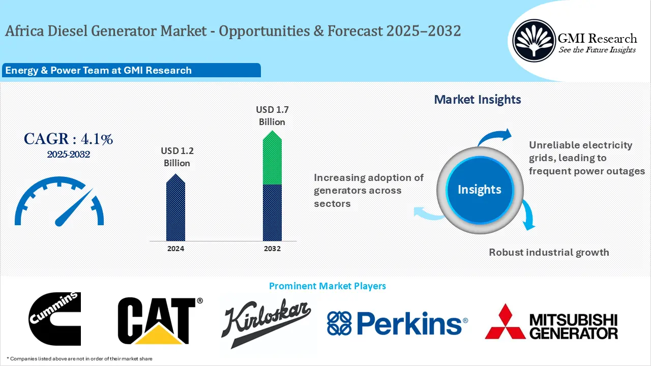 Africa Diesel Generator Market Size, Growth– Opportunities and Forecast 2025-2032