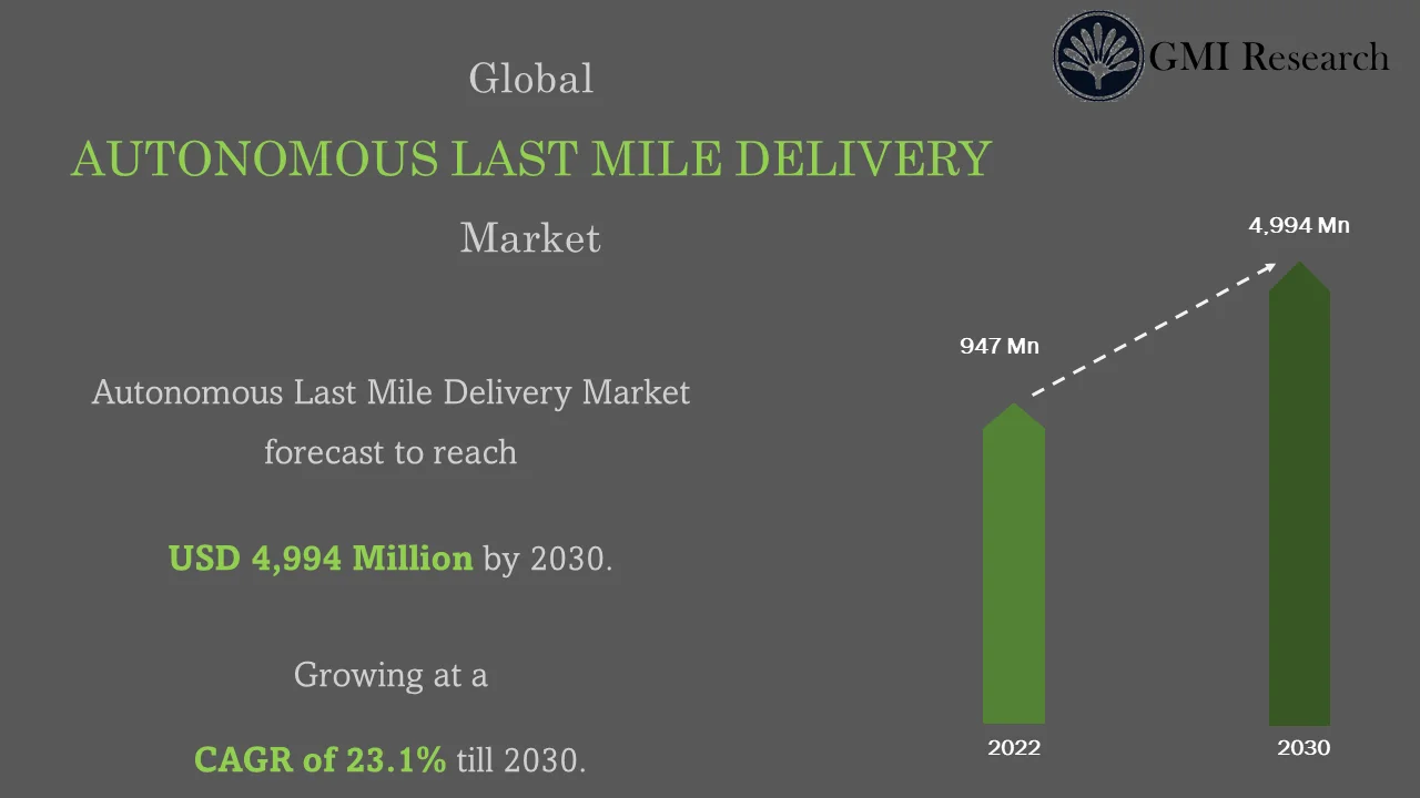 Autonomous Last Mile Delivery Market