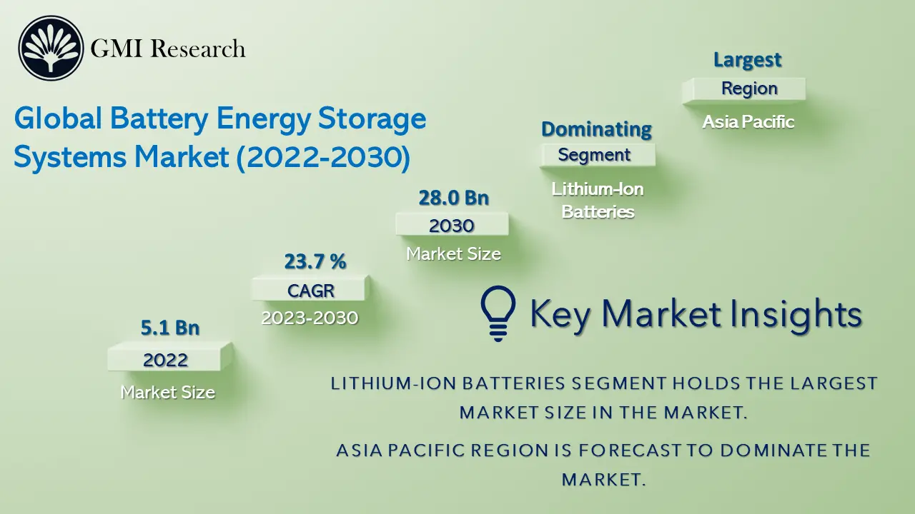 Battery Energy Storage Systems Market