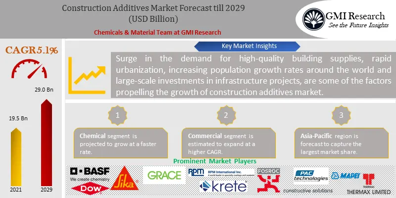 Construction Additives Market