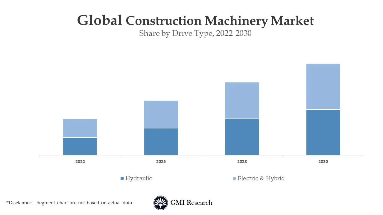 Construction Machinery Market