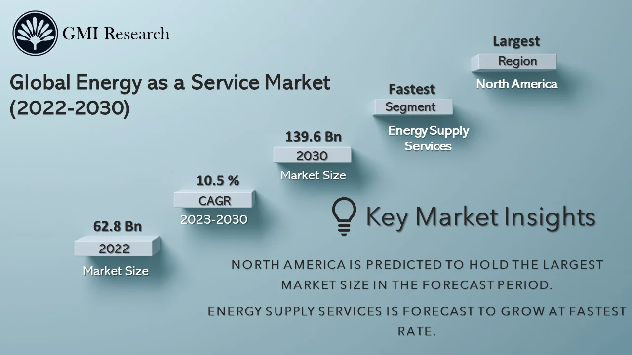 Energy as a Service Market