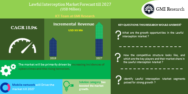 Lawful Interception Market forecast