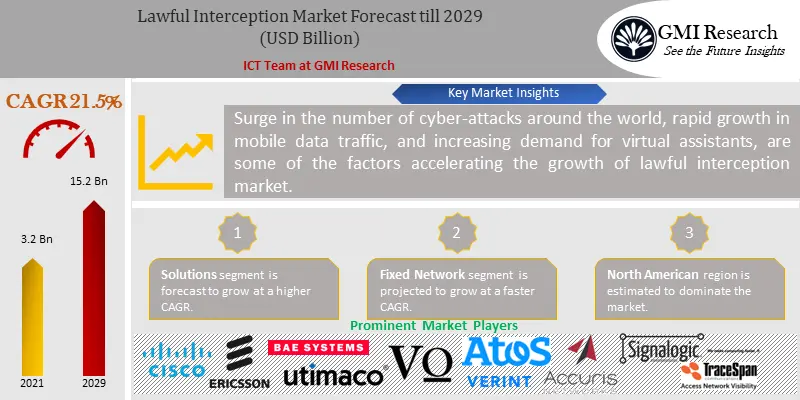 Lawful Interception Market