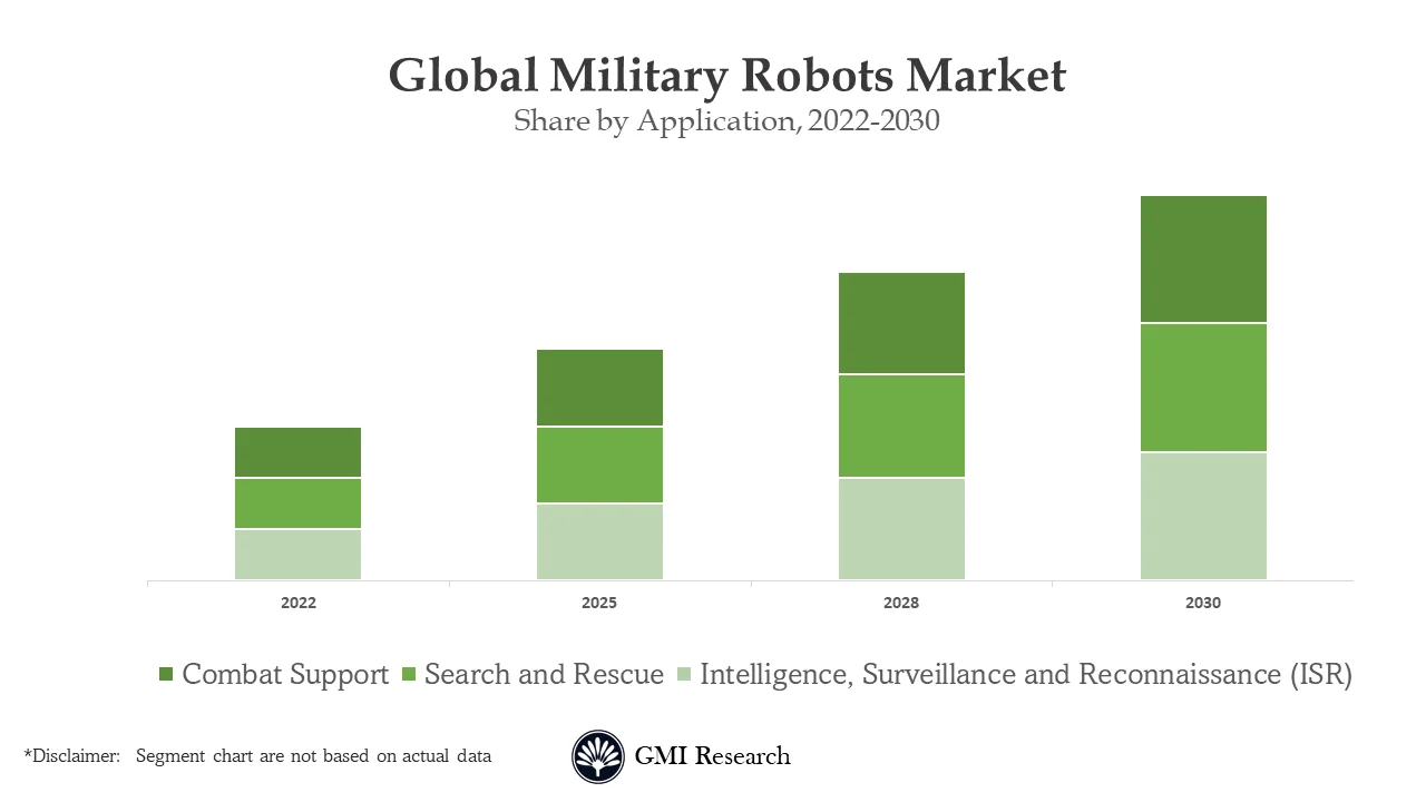 Military Robots Market