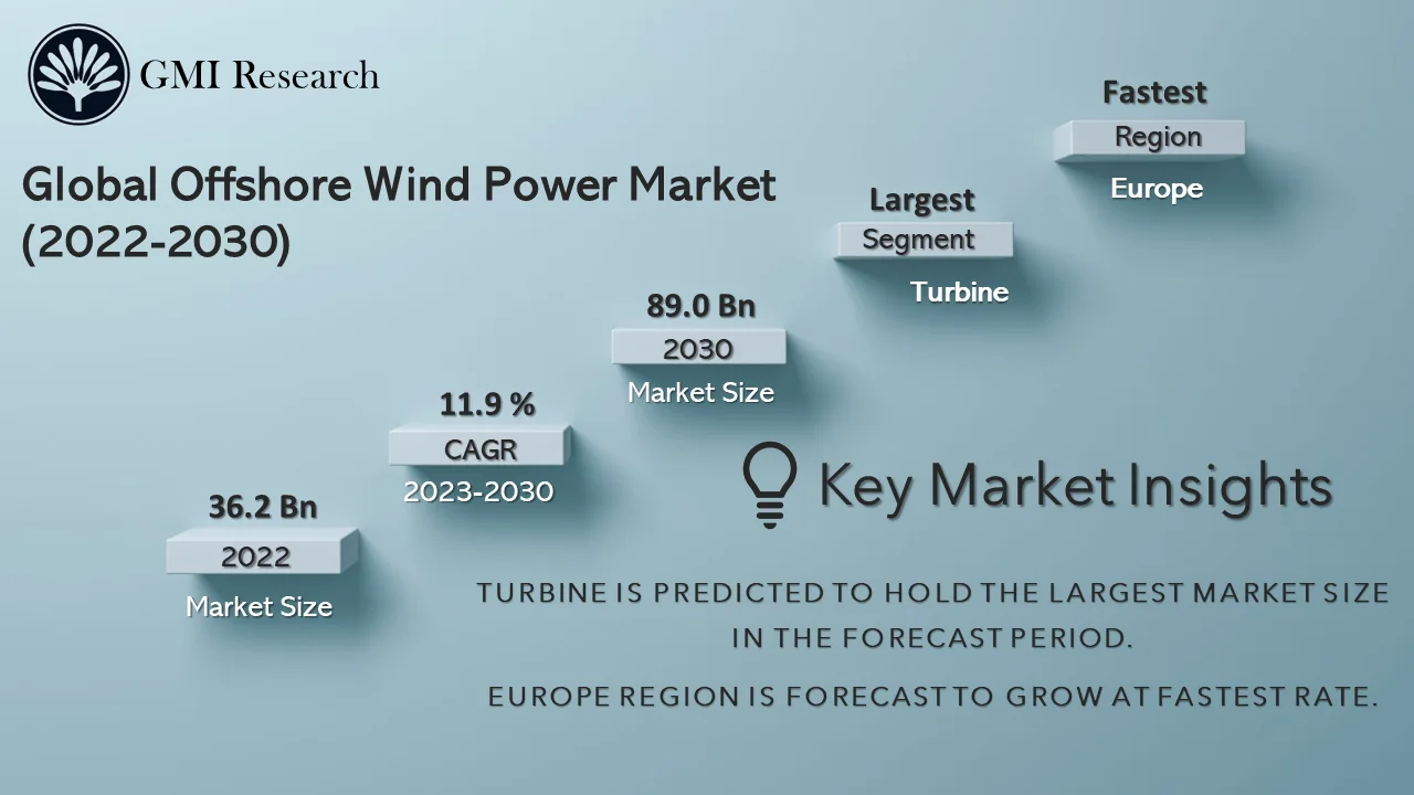 Offshore Wind Power Market