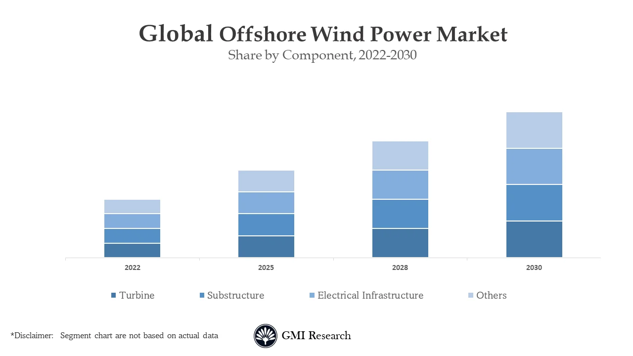 Offshore Wind Power Market