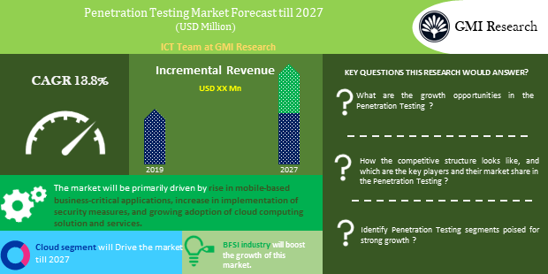 Penetration Testing Market forecast