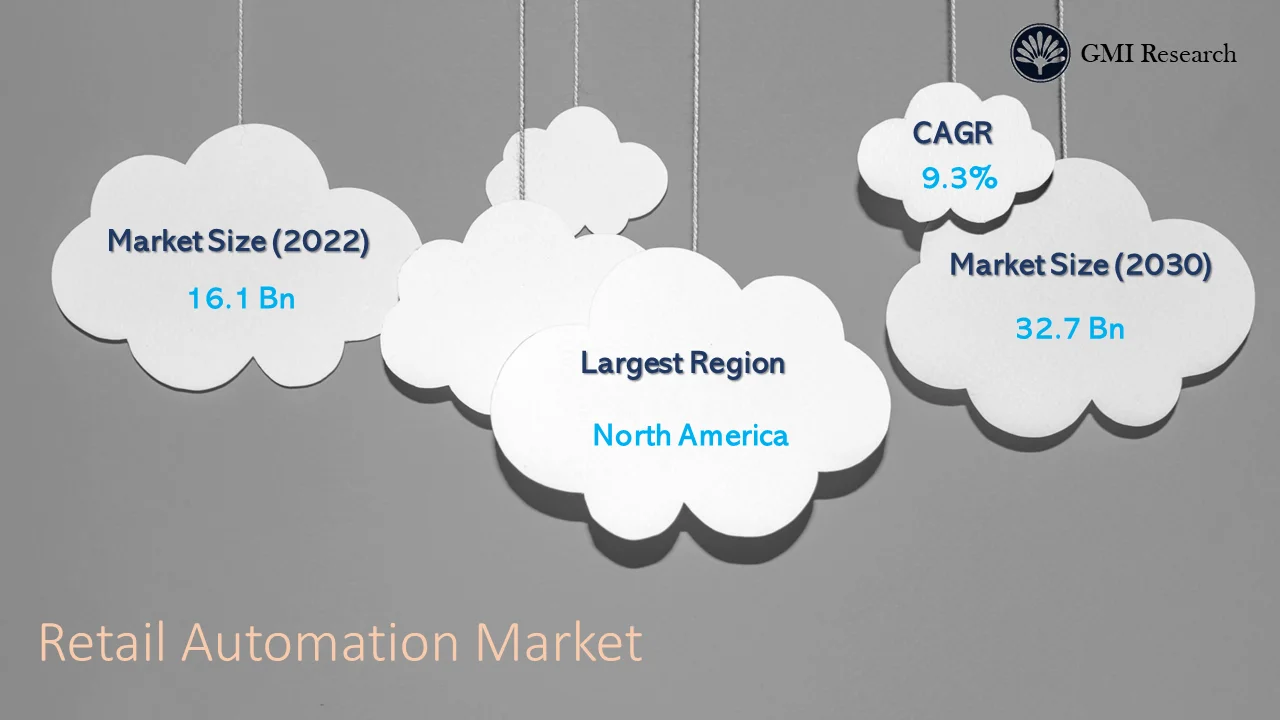 Retail Automation Market