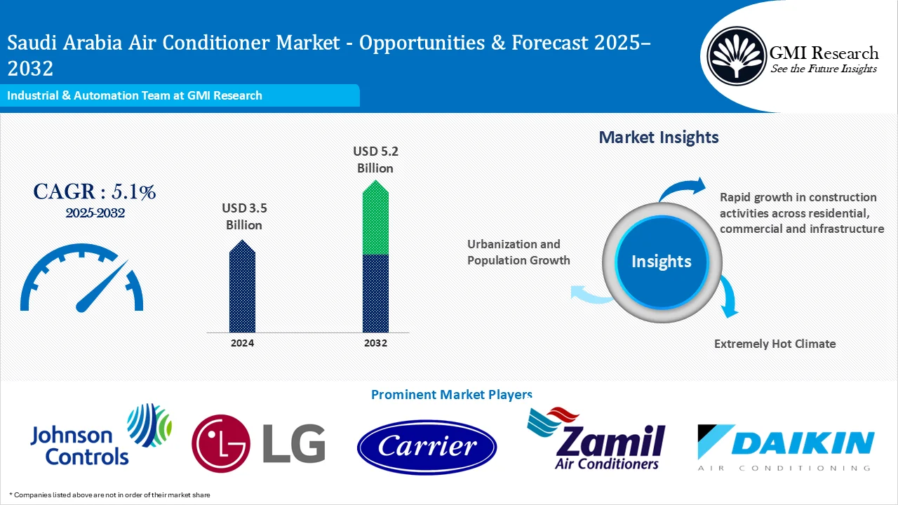 Saudi Arabia Air Conditioner Market
