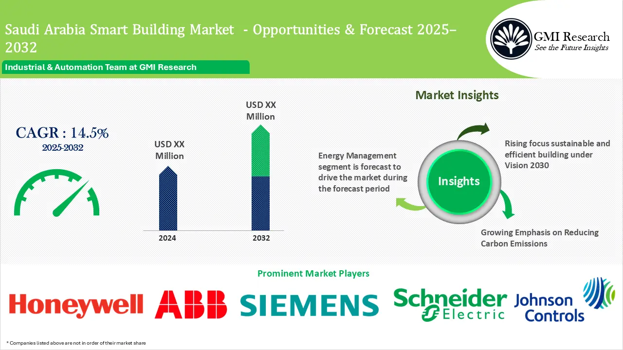 Saudi Arabia Smart Building Market 