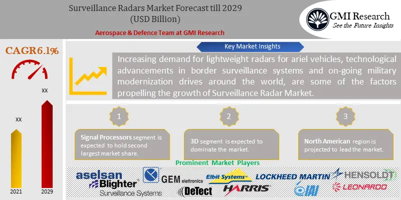 Surveillance Radars Market