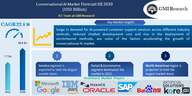 Conversational AI Market